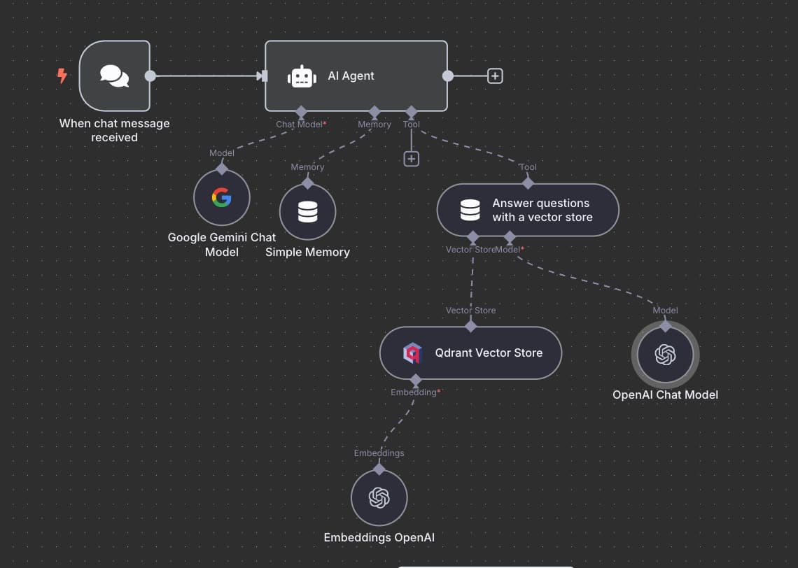 Proyecto Automatizaciones - Chatbot